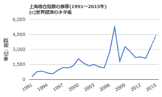 上海総合指数チャート